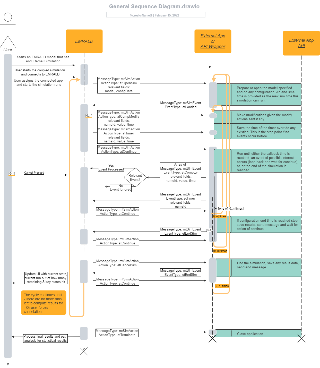 Messaging Sequence Digram